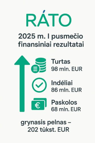 RATO paskolų indėlių